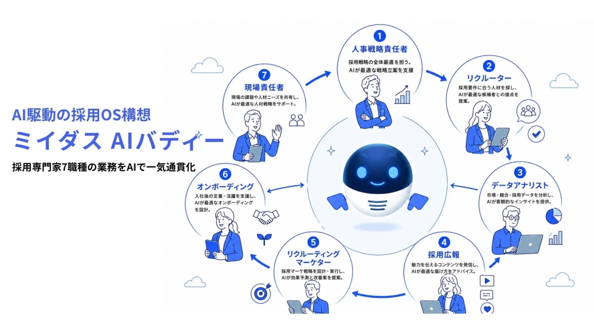 AI駆動の採用OS構想 ミイダス AIバディ 採用専門家7職種の業務をAIで一気通貫化
