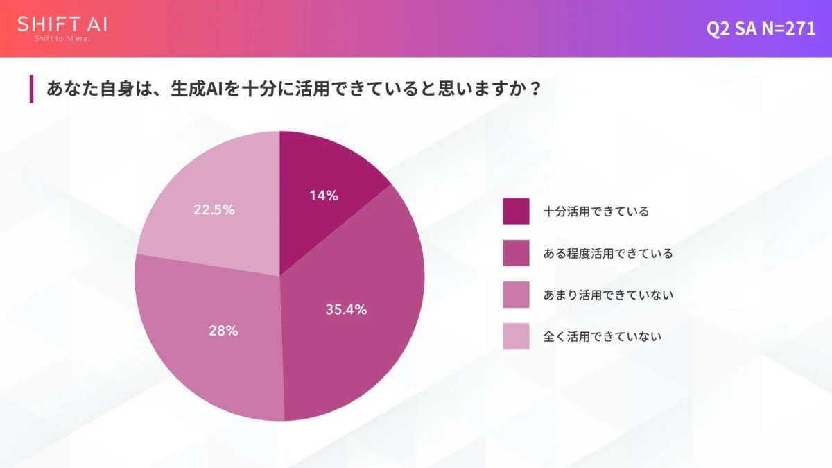生成AIを十分に活用できていると思いますか？
