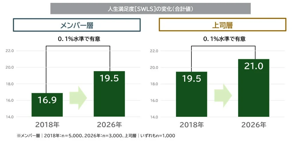 人生満足度の変化
