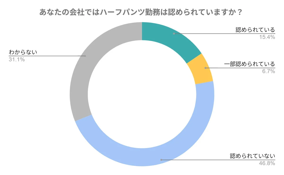 企業のハーフパンツ勤務の許容度に関するアンケート結果を示すドーナツグラフです。46.8%の会社では認められておらず、31.1%が「わからない」と回答しています。