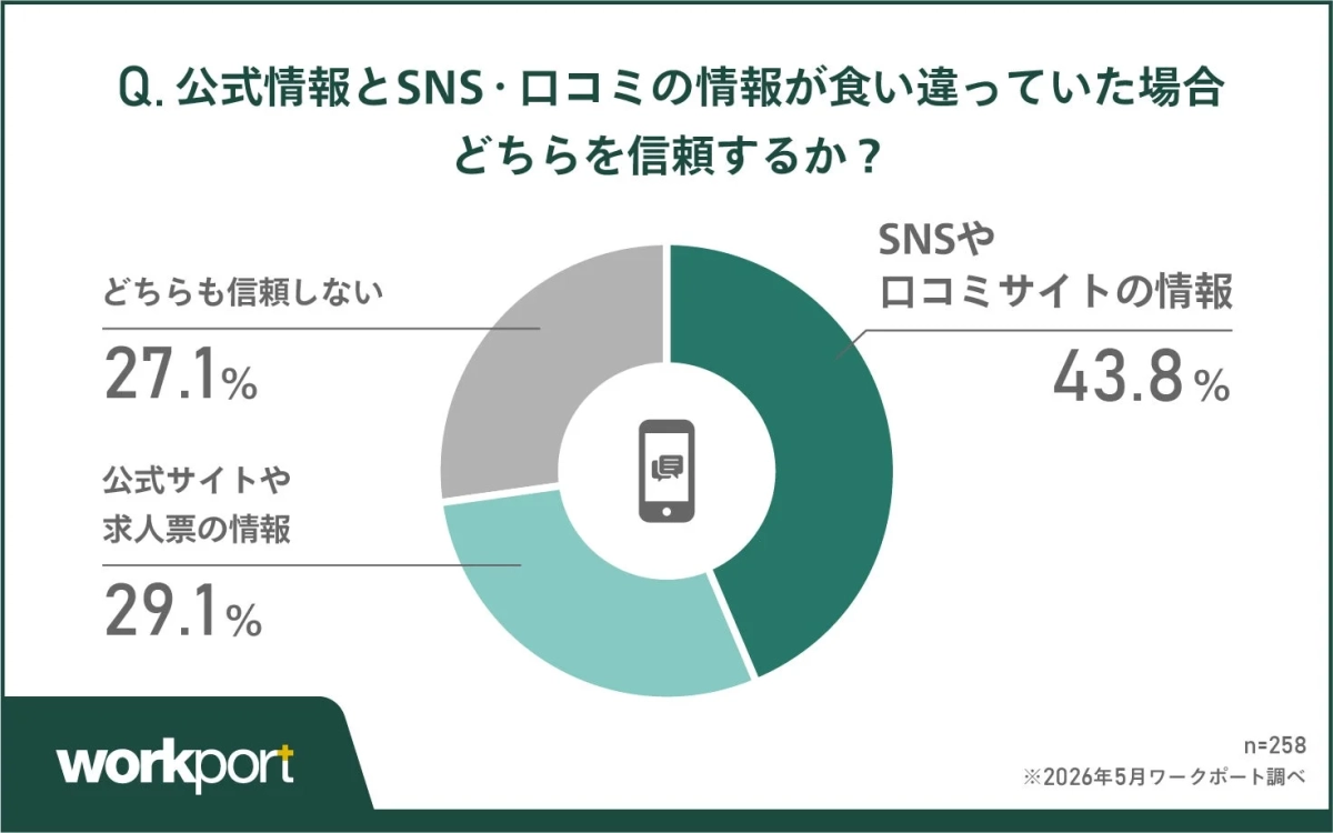 公式情報とSNS・口コミの情報が食い違っていた場合どちらを信頼するか？
