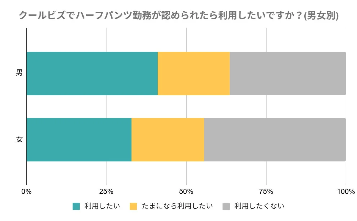クールビズでのハーフパンツ勤務に関する男女別の意識調査グラフ。男性は利用に前向きな傾向が見られる一方、女性は利用に抵抗がある割合が高いことが示されている。
