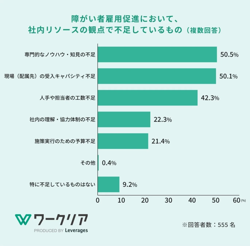 障がい者雇用促進において、社内リソースの観点で不足しているもの (複数回答)