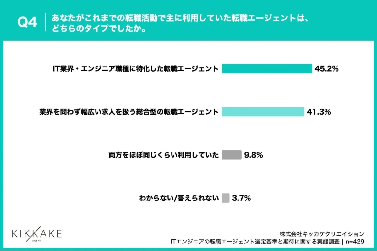 利用した転職エージェントのタイプ