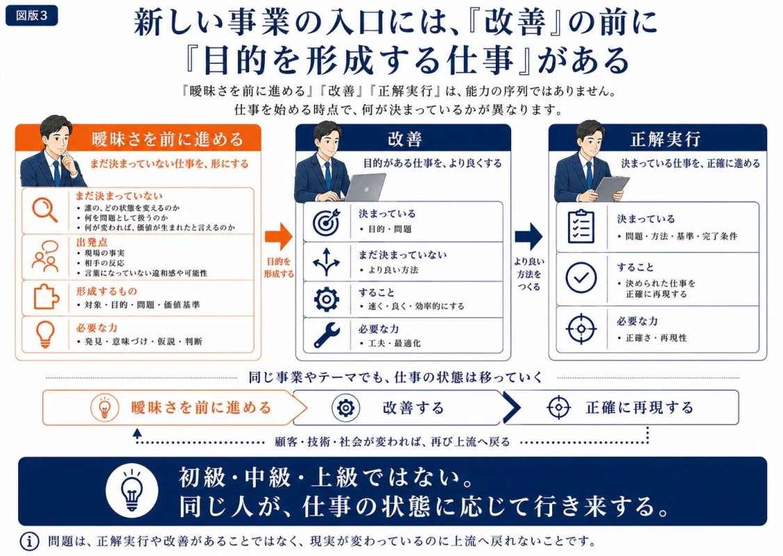 新しい事業の入口にある仕事の3つの状態
