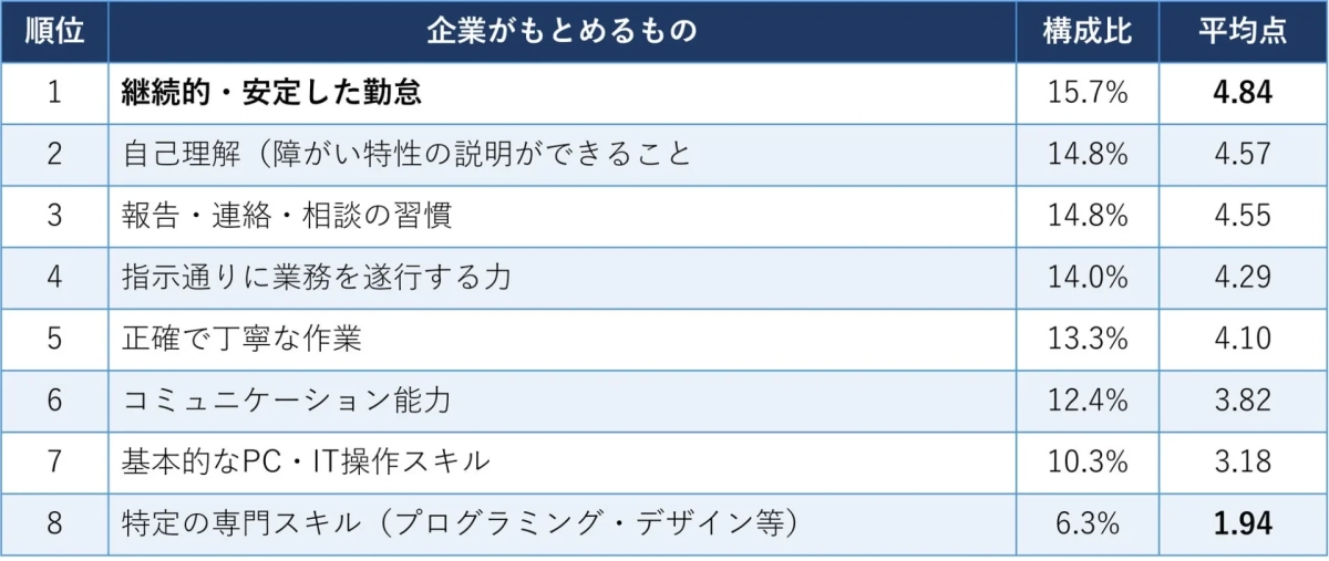 順位 企業がもとめるもの