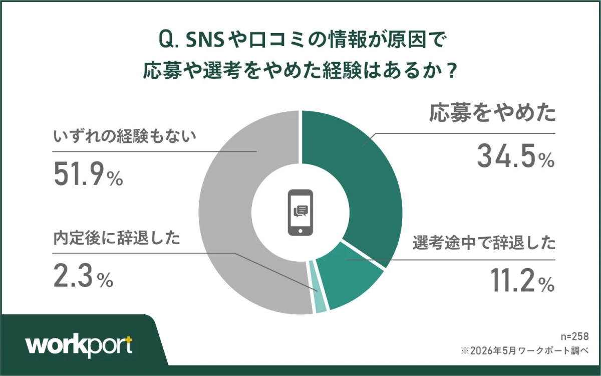 SNSや口コミの情報が原因で応募や選考をやめた経験はあるか？