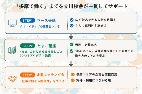 プログラムのステップ