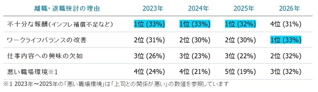 離職・退職検討の理由の年次推移