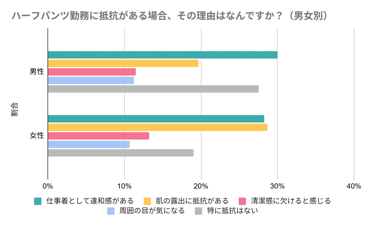 ハーフパンツでの勤務に抵抗がある理由を男女別に示したグラフです。男性は「仕事着として違和感」が、女性は「肌の露出に抵抗がある」が主な理由として挙げられています。