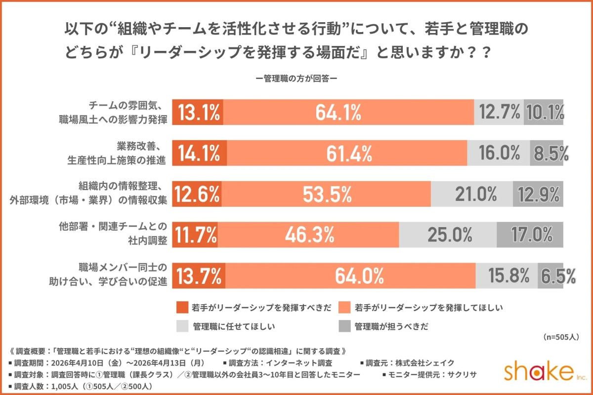 組織活性化における若手への期待