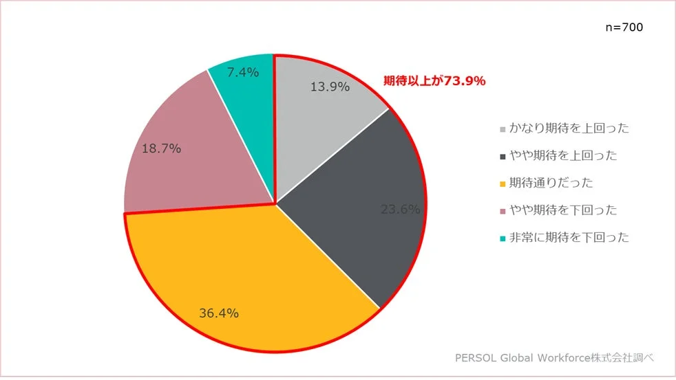 採用後の期待度