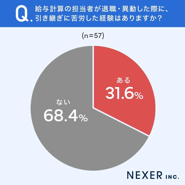 給与計算担当者の退職・異動時の引き継ぎに関する円グラフ