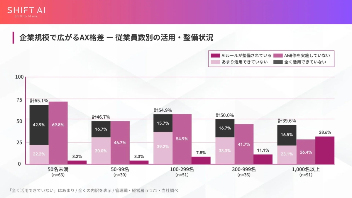 企業規模で広がるAX格差 – 従業員数別の活用・整備状況