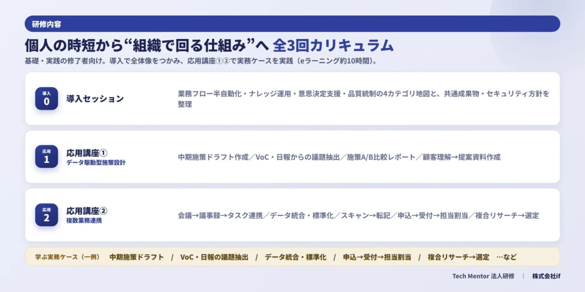 研修内容 個人の時短から“組織で回る仕組み”へ 全3回カリキュラム 基礎・実践の修了者向け。導入で全体像をつかみ、応用講座①②で実務ケースを実践 (eラーニング約10時間)。 導入 0 導入セッション 業務フロー半自動化・ナレッジ運用・意思決定支援・品質統制の4カテゴリ地図と、共通成果物・セキュリティ方針を整理 応用 1 応用講座① データ駆動型施策設計 中期施策ドラフト作成 / VoC・日報からの課題抽出 / 施策A/B比較レポート / 顧客理解→提案資料作成 応用 2 応用講座② 複数業務連携 会議→議事録→タスク連携 / データ統合・標準化 / スキャン→転記 / 申込→受付→担当割当 / 複合リサーチ→選定 学ぶ実務ケース (一例) 中期施策ドラフト / VoC・日報の課題抽出 / データ統合・標準化 / 申込→受付→担当割当 / 複合リサーチ→選定 ・・・など Tech Mentor 法人研修 | 株式会社if