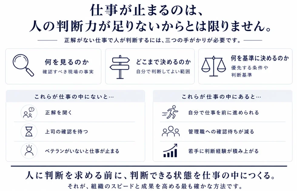 仕事が止まるのは、人の判断力が足りないからとは限りません。正解がない仕事で人が判断するには、三つの手がかりが必要です。何を見るのか 確認すべき現場の事実 どこまで決めるのか 自分で判断してよい範囲 何を基準に決めるのか 優先する条件や判断基準 これらが仕事の中にないと… 正解を聞く 上司の確認を待つ ベテランがいないと仕事が止まる これらが仕事の中にあると… 自分で仕事を前に進められる 管理職への確認待ちが減る 若手に判断経験が積み上がる 人に判断を求める前に、判断できる状態を仕事の中につくる。それが、組織のスピードと成果を高める最も確かな方法です。