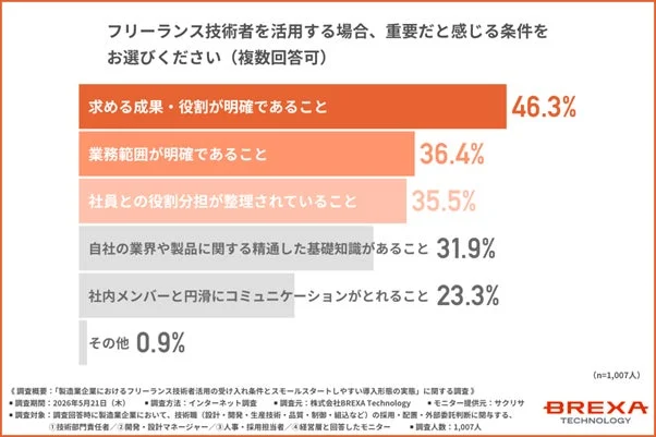 フリーランス技術者を活用する場合に重要だと感じる条件