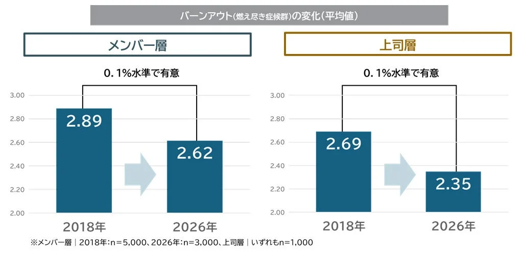 バーンアウトの変化
