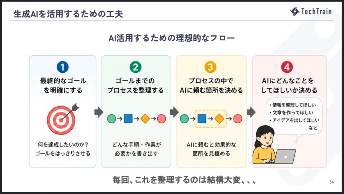 生成AIを活用するための理想的な4ステップフロー