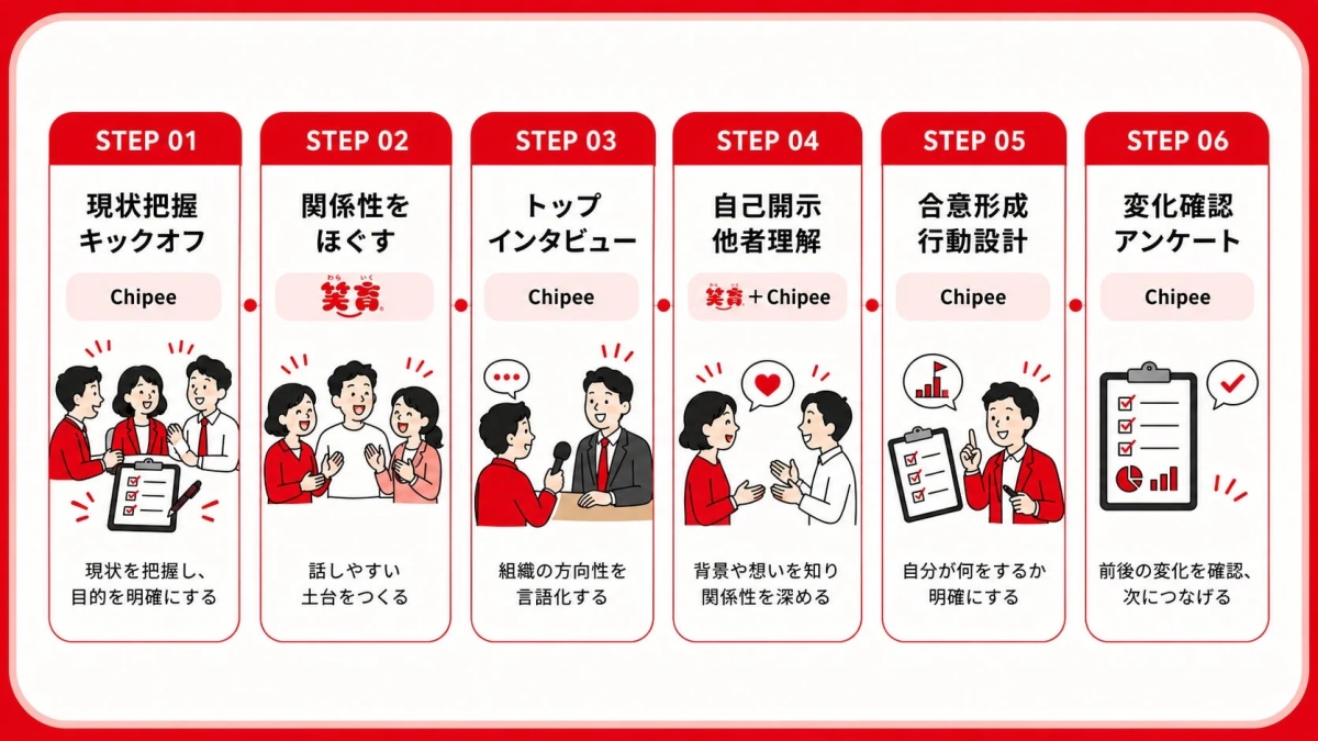 この画像は、6つのステップで構成される組織改善やコミュニケーション促進のプロセスを示しています。
