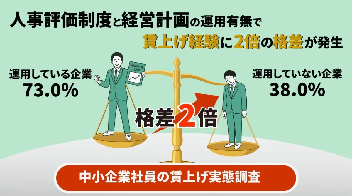 人事評価制度と経営計画の運用有無で 賃上げ経験に2倍の格差が発生