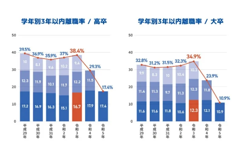 学年別3年以内離職率 / 高卒・大卒