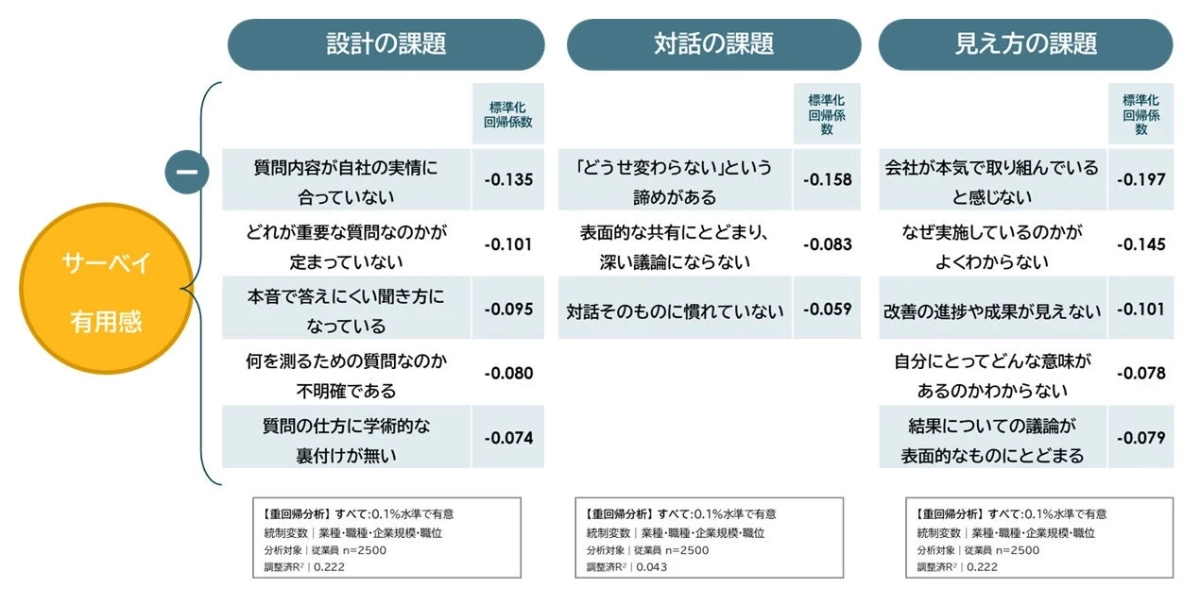 サーベイの有用感を下げる要因を示す回帰分析結果
