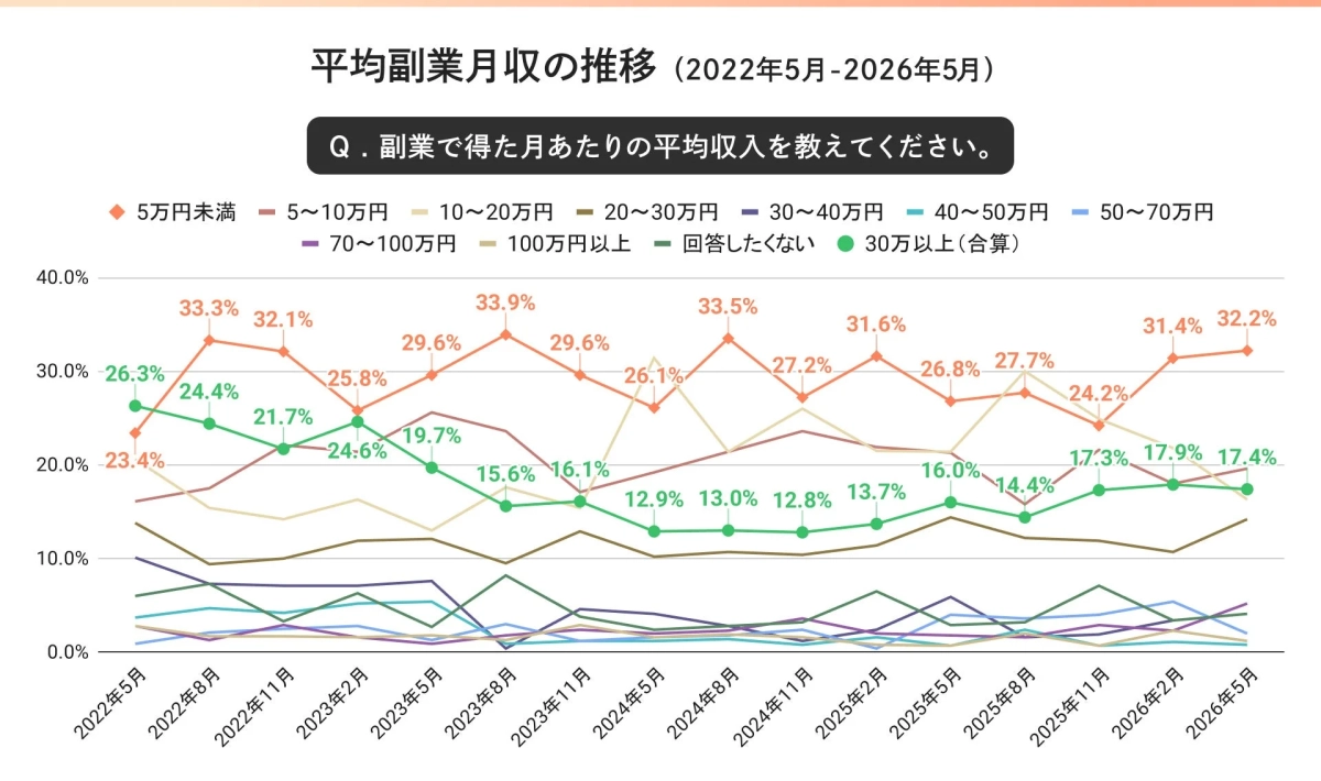 平均副業月収の推移 (2022年5月-2026年5月)
