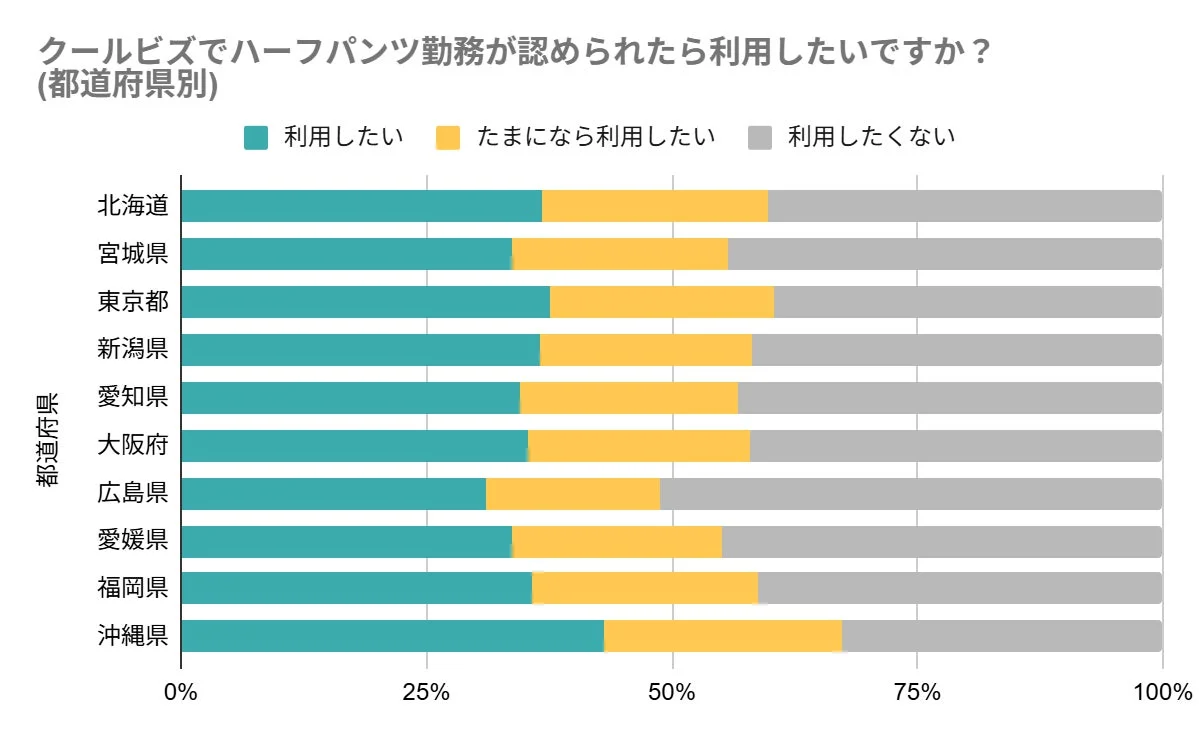 クールビズにおけるハーフパンツ勤務の利用意向を都道府県別に示した棒グラフです。「利用したい」と「たまになら利用したい」の割合が地域によって異なります。