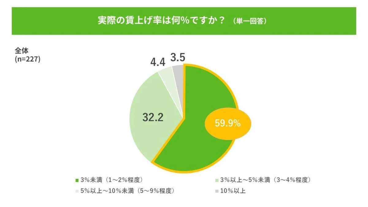 実際の賃上げ率は何%ですか？（単一回答）全体 (n=227)