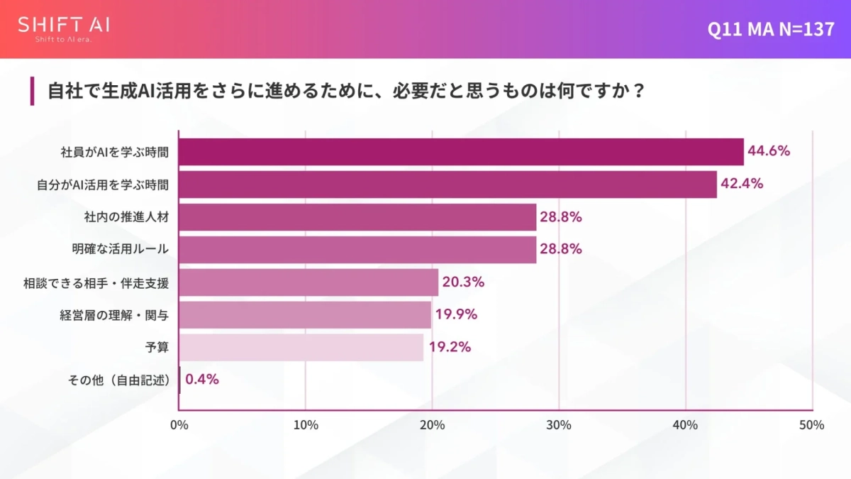 自社で生成AI活用をさらに進めるために、必要だと思うものは何ですか？