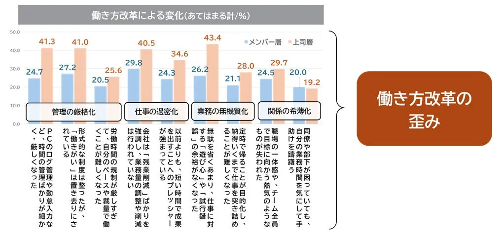 働き方改革による変化