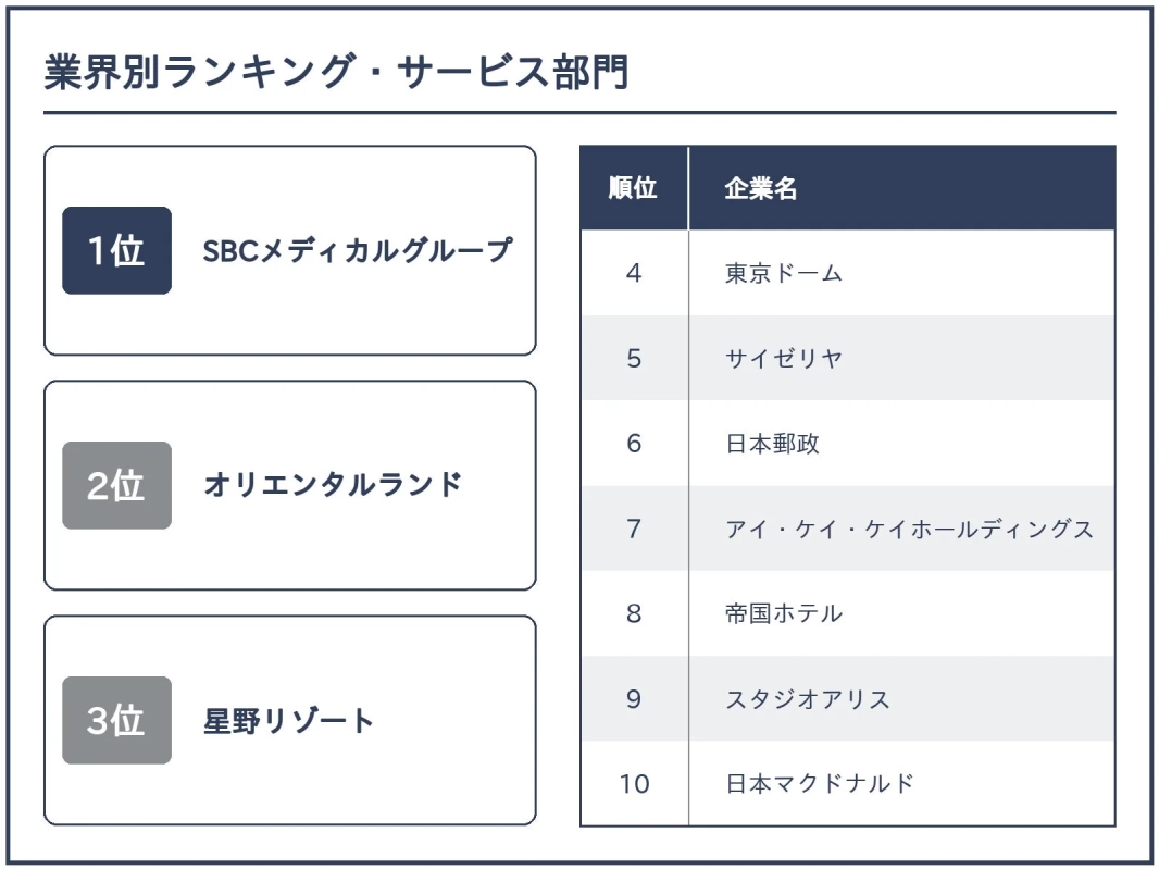 業界別ランキング・サービス部門1位