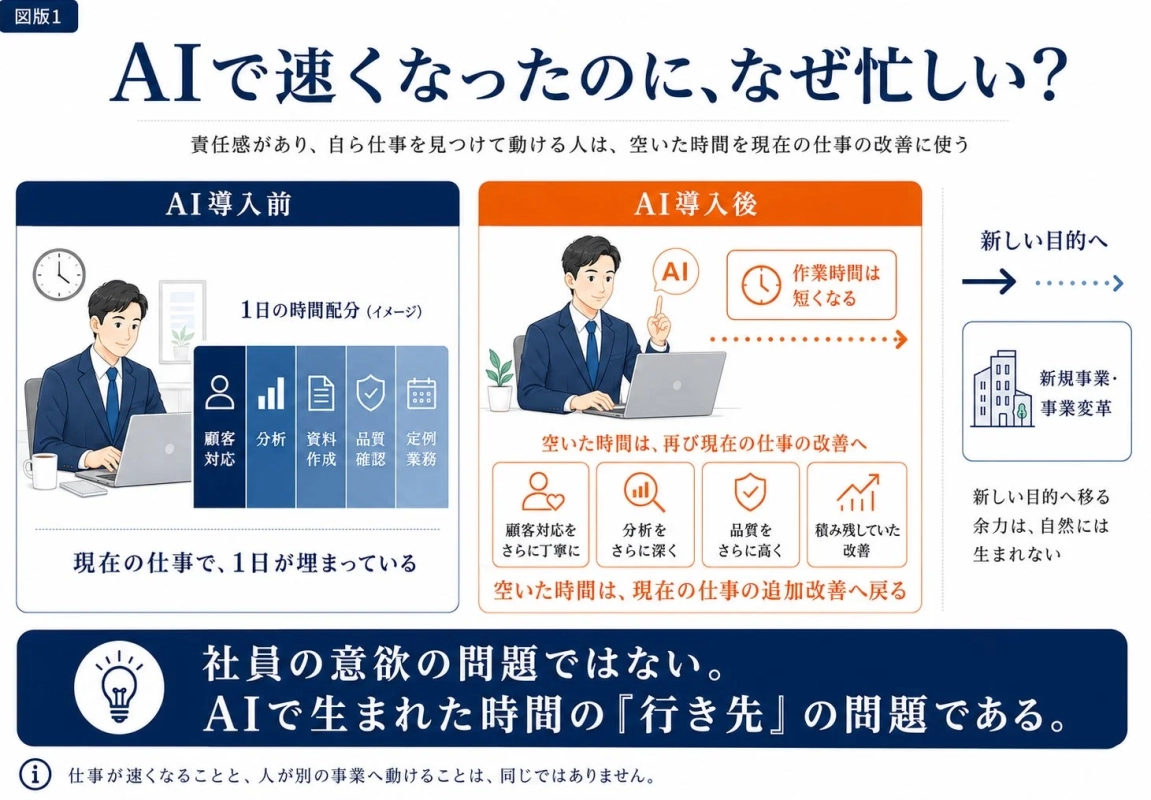 AI導入後の時間の使い道