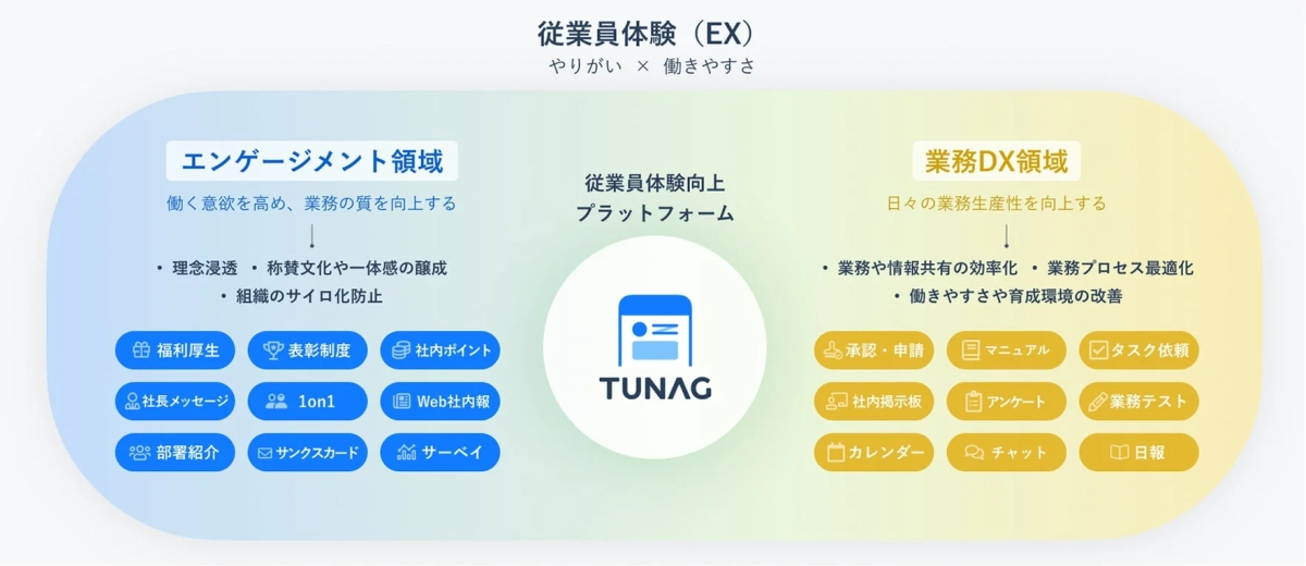 従業員体験向上プラットフォーム TUNAGの概要
