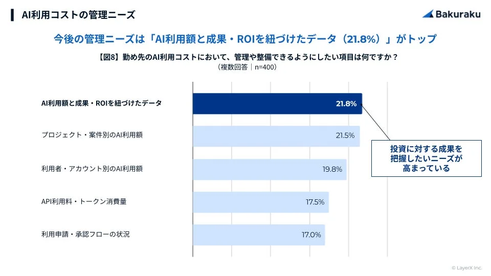 AI利用コストの管理ニーズ