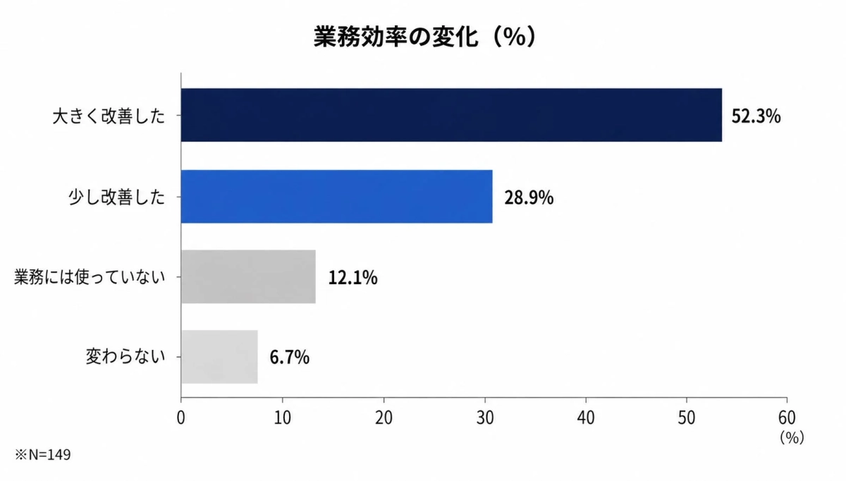 業務効率の変化