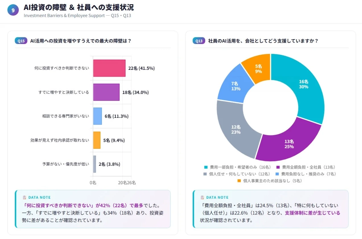 AI投資の障壁と社員支援