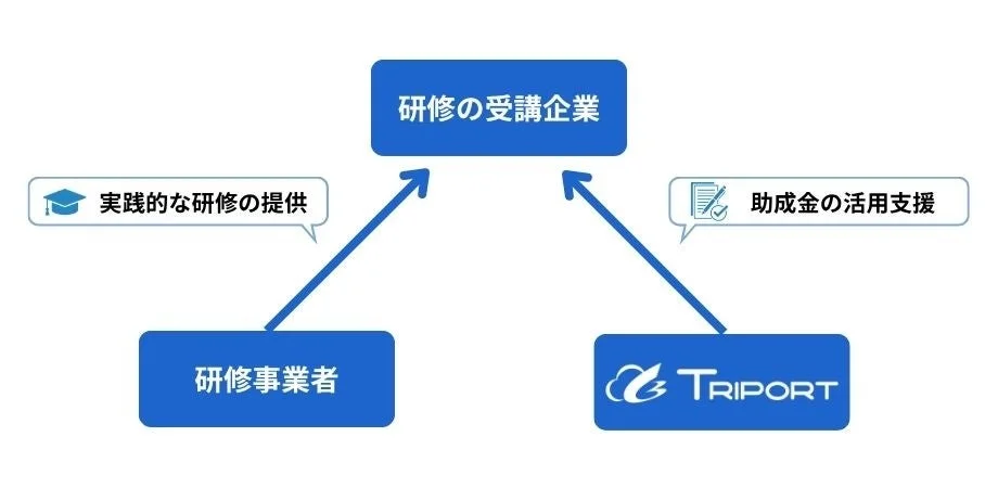 研修の受講企業、研修事業者、TRIPORTの関係図