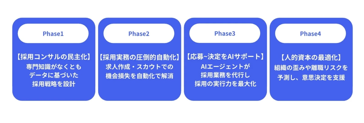 採用活動の4つのフェーズ