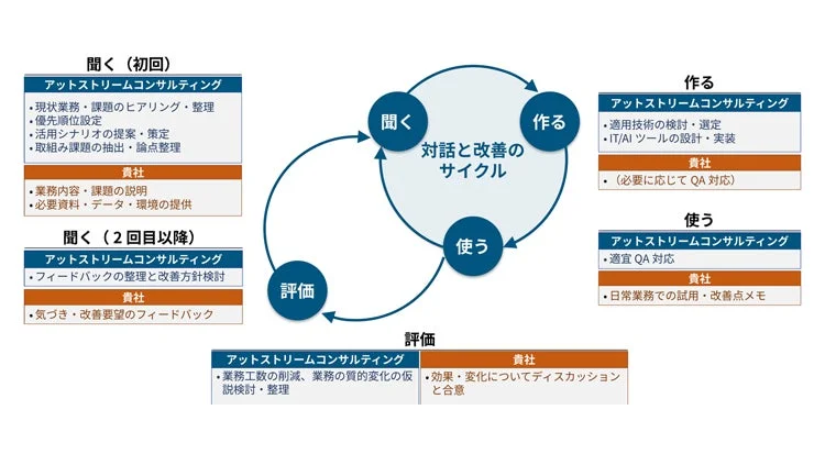 対話と改善のサイクル