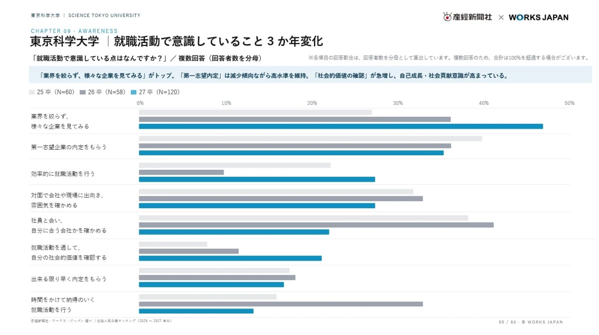 東京科学大学 就職活動で意識していること 3 か年変化