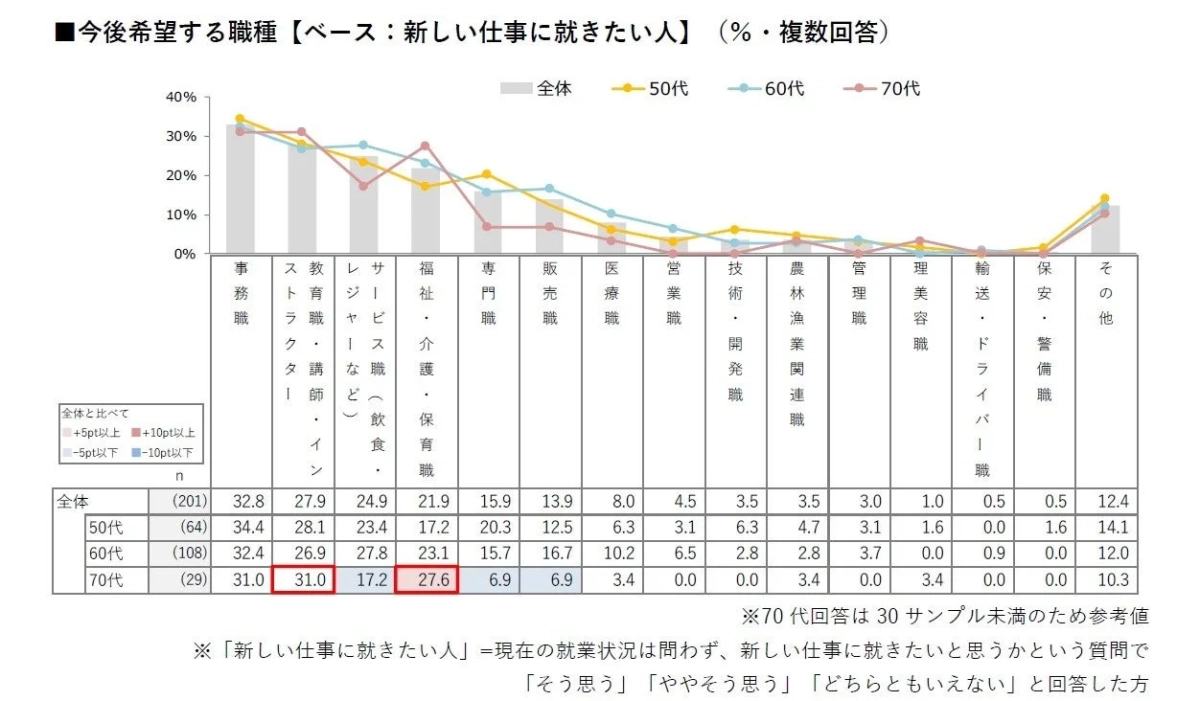 希望職種の年代別比較グラフ