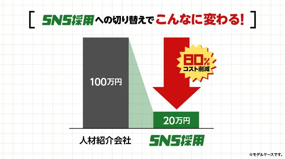 SNS採用への切り替えでコスト削減
