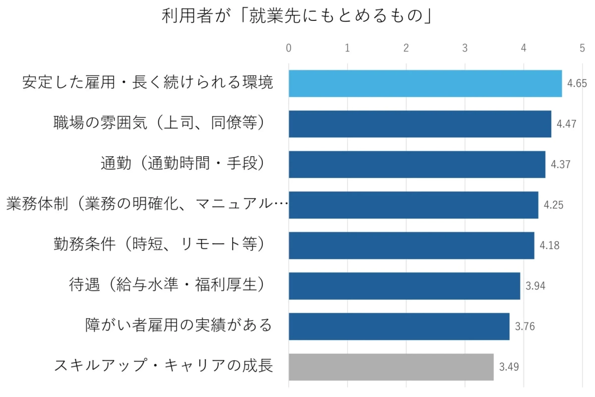 利用者が就業先にもとめるもの