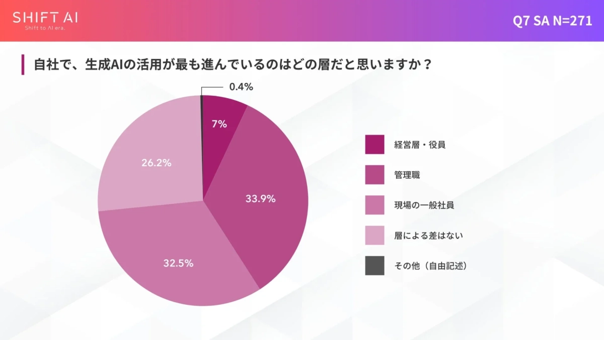 自社で、生成AIの活用が最も進んでいるのはどの層だと思いますか？