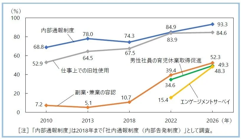 注目制度の実施率の推移