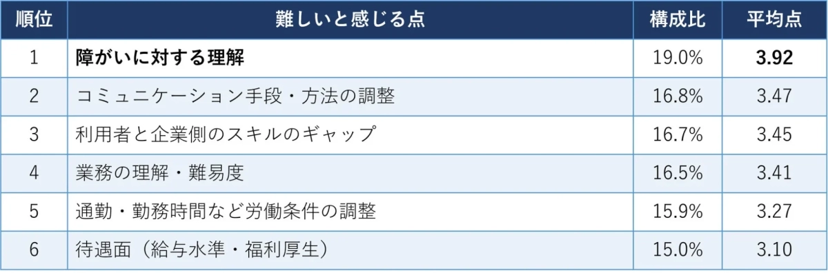 順位 難しいと感じる点