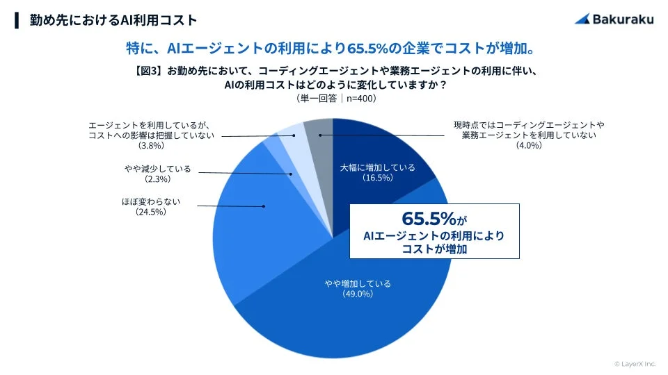 勤め先におけるAI利用コスト
