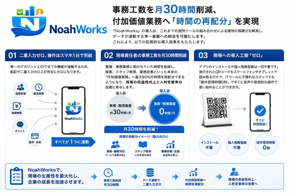 NoahWorksは、事務作業の工数を月30時間削減し、付加価値業務への時間再配分を実現するソリューションです。